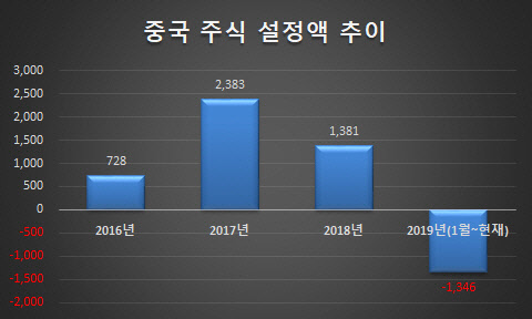 단위 : 억원 / 기준 : 2019년 4월3일 <제로인 제공>